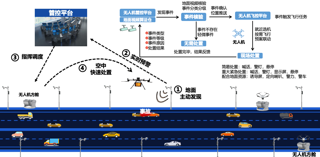 無人機響應(yīng)處置模式.png